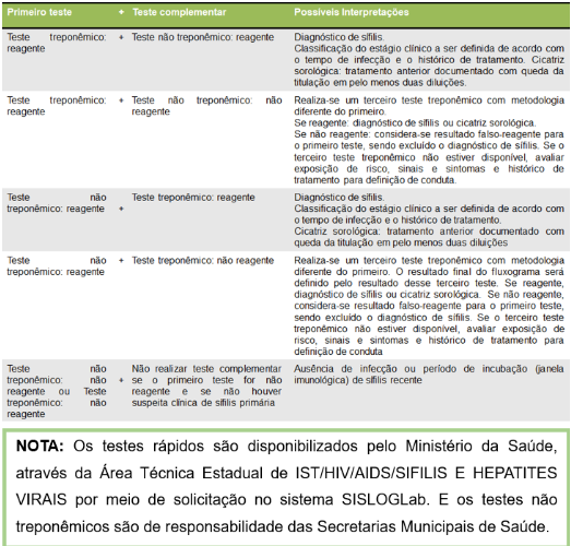 Figura 04 – Resultados de testes e condutas